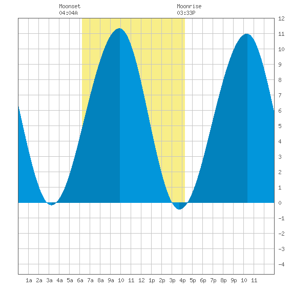 Acadia National Park tide chart for Sunday, November 6, 2022