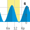 Acadia National Park tide chart for Sunday, November 6, 2022