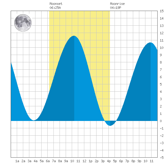 Acadia National Park tide chart for Tuesday, November 8, 2022