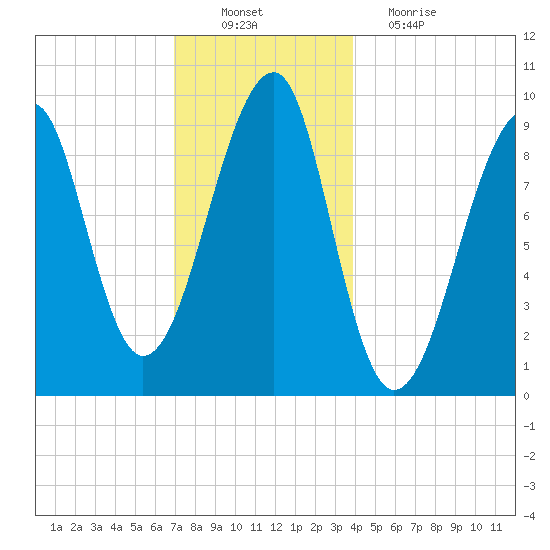 Acadia National Park tide chart for Saturday, December 10, 2022