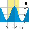 Acadia National Park tide chart for Saturday, December 10, 2022