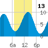 Acadia National Park tide chart for Tuesday, December 13, 2022