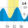 Acadia National Park tide chart for Wednesday, December 14, 2022