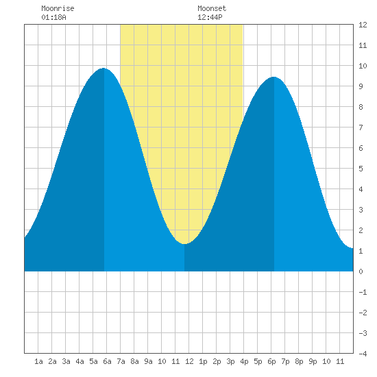 Acadia National Park tide chart for Sunday, December 18, 2022