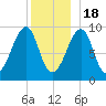 Acadia National Park tide chart for Sunday, December 18, 2022