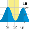 Acadia National Park tide chart for Monday, December 19, 2022