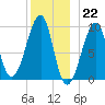 Acadia National Park tide chart for Thursday, December 22, 2022