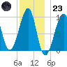Acadia National Park tide chart for Friday, December 23, 2022