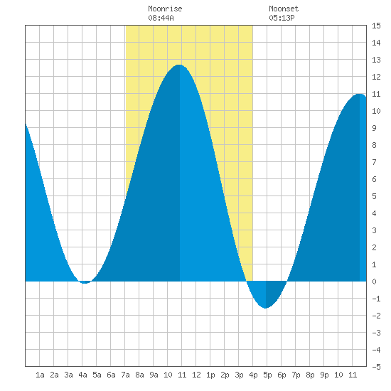 Acadia National Park tide chart for Saturday, December 24, 2022