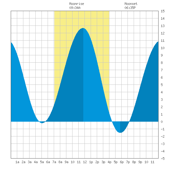 Acadia National Park tide chart for Sunday, December 25, 2022