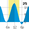 Acadia National Park tide chart for Sunday, December 25, 2022