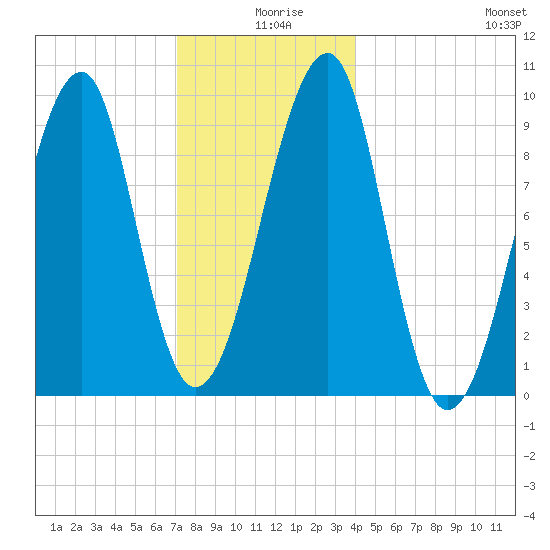 Acadia National Park tide chart for Wednesday, December 28, 2022
