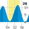 Acadia National Park tide chart for Wednesday, December 28, 2022