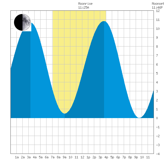 Acadia National Park tide chart for Thursday, December 29, 2022