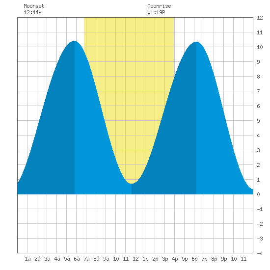 Acadia National Park tide chart for Friday, December 2, 2022