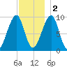 Acadia National Park tide chart for Friday, December 2, 2022