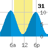 Acadia National Park tide chart for Saturday, December 31, 2022