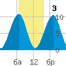 Acadia National Park tide chart for Saturday, December 3, 2022