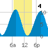 Acadia National Park tide chart for Sunday, December 4, 2022