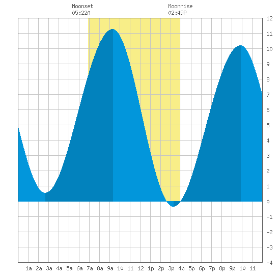 Acadia National Park tide chart for Tuesday, December 6, 2022