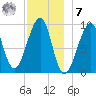 Acadia National Park tide chart for Wednesday, December 7, 2022