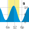 Acadia National Park tide chart for Friday, December 9, 2022