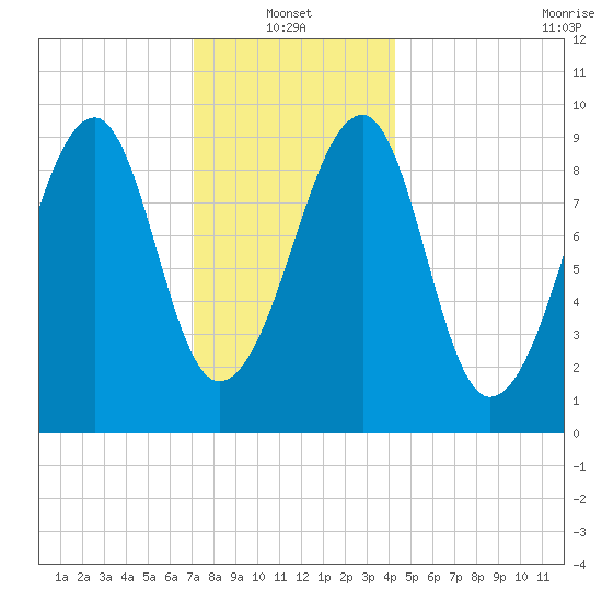 Acadia National Park tide chart for Friday, January 13, 2023