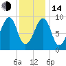 Acadia National Park tide chart for Saturday, January 14, 2023