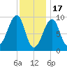 Acadia National Park tide chart for Tuesday, January 17, 2023