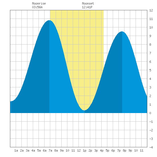 Acadia National Park tide chart for Wednesday, January 18, 2023