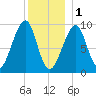 Acadia National Park tide chart for Sunday, January 1, 2023