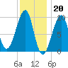 Acadia National Park tide chart for Friday, January 20, 2023