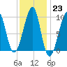 Acadia National Park tide chart for Monday, January 23, 2023