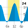 Acadia National Park tide chart for Tuesday, January 24, 2023
