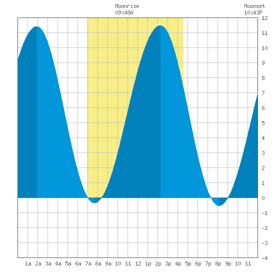 Acadia National Park tide chart for Thursday, January 26, 2023