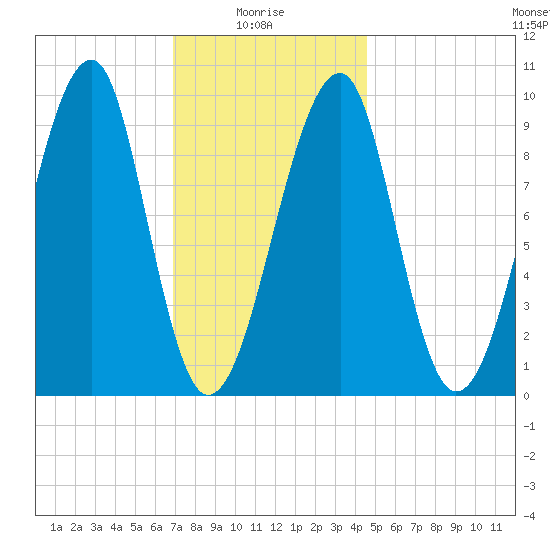 Acadia National Park tide chart for Friday, January 27, 2023