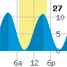 Acadia National Park tide chart for Friday, January 27, 2023