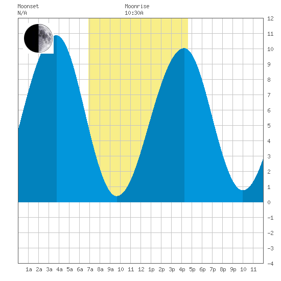 Acadia National Park tide chart for Saturday, January 28, 2023
