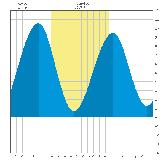 Acadia National Park tide chart for Sunday, January 29, 2023