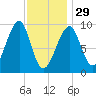 Acadia National Park tide chart for Sunday, January 29, 2023