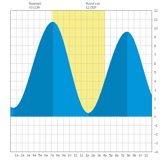 Acadia National Park tide chart for Monday, January 2, 2023