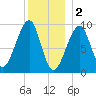 Acadia National Park tide chart for Monday, January 2, 2023