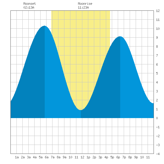 Acadia National Park tide chart for Monday, January 30, 2023