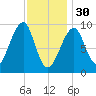 Acadia National Park tide chart for Monday, January 30, 2023