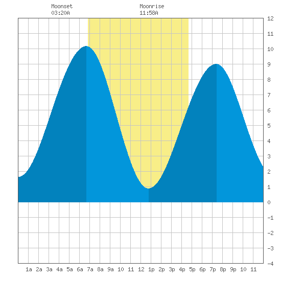 Acadia National Park tide chart for Tuesday, January 31, 2023