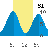 Acadia National Park tide chart for Tuesday, January 31, 2023