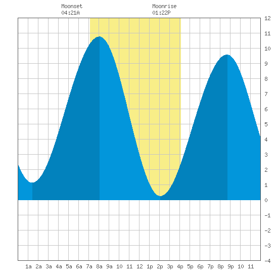 Acadia National Park tide chart for Tuesday, January 3, 2023