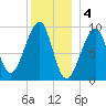 Acadia National Park tide chart for Wednesday, January 4, 2023