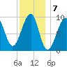 Acadia National Park tide chart for Saturday, January 7, 2023