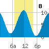 Acadia National Park tide chart for Sunday, January 8, 2023
